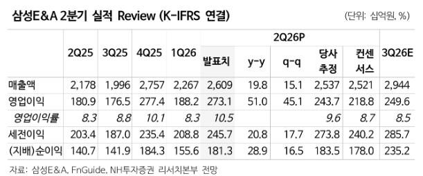 ▲삼성E&A 2분기 실적. (출처=NH투자증권)