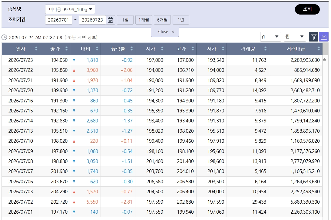 ▲급락한 국제 금값…국내 금시세는? 금값시세, 금시세, 금값 등 관심 (출처=한국거래소)