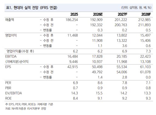 ▲현대차 실적 전망. (출처=NH투자증권)