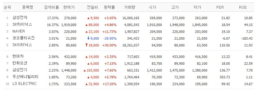▲24일 검색 상위종목. (출처=네이버페이증권)