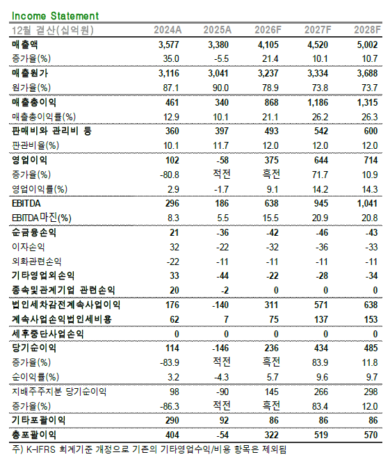 ▲OCI홀딩스 실적 및 전망치.