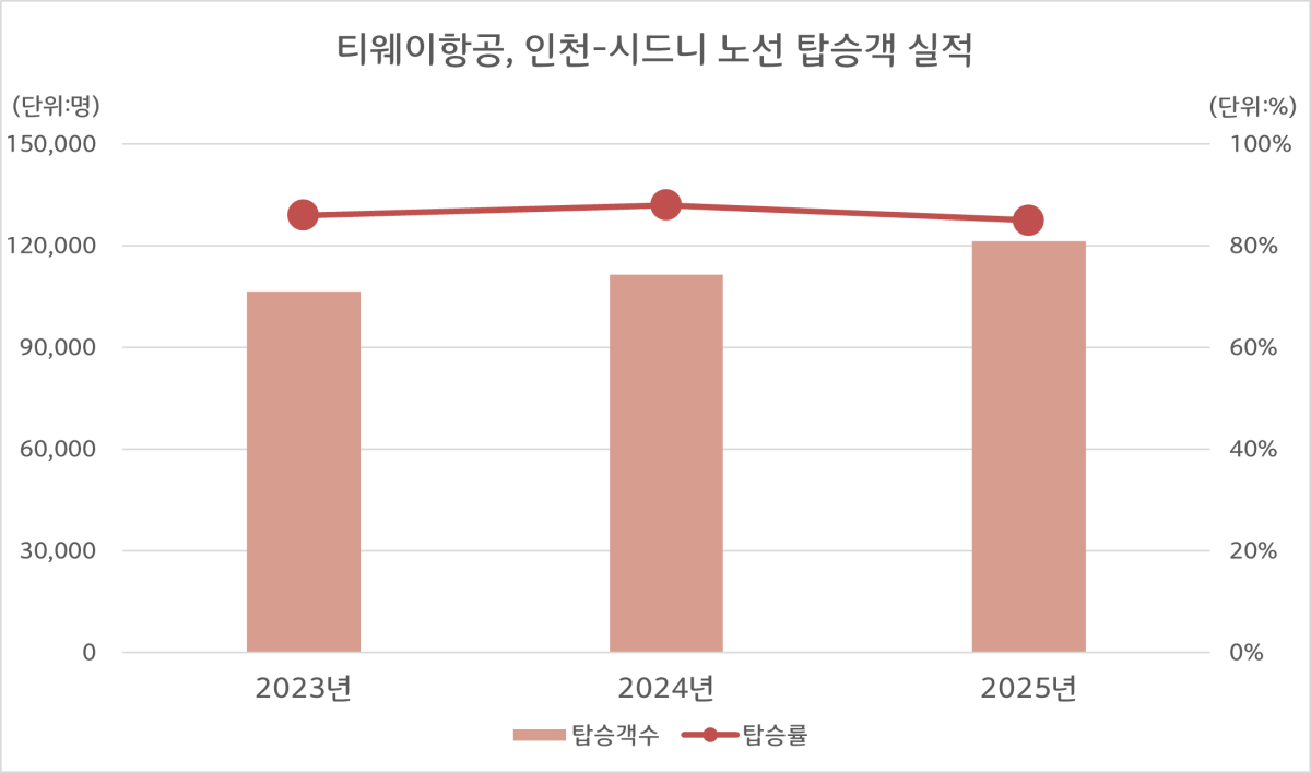 ▲티웨이항공 인천~시드니 노선 탑승객 실적 (사진=티웨이항공)