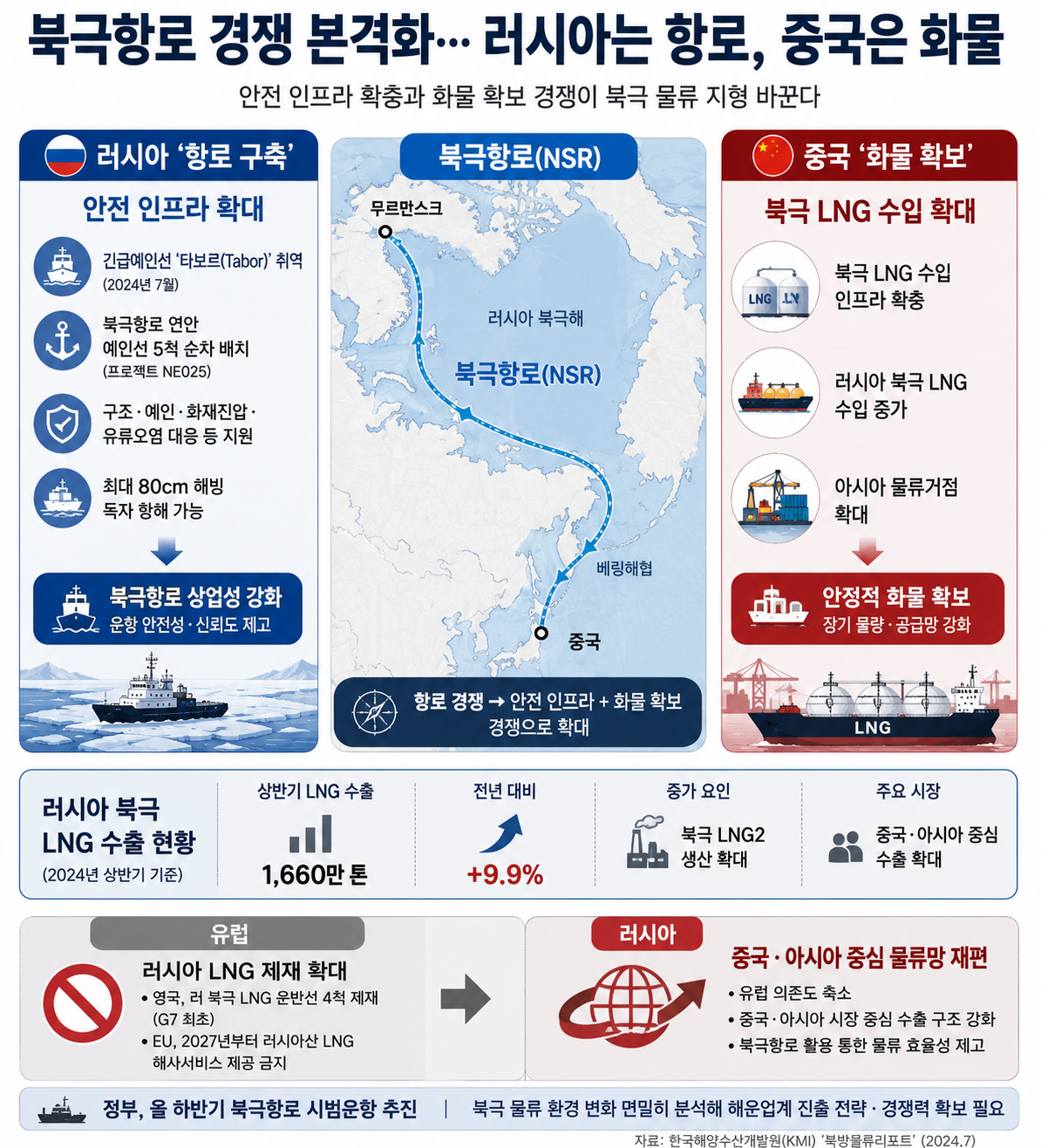 ▲한국해양수산개발원은 24일 북방물류리포트를 통해 러시아와 중국의 북극항로 경쟁이 본격화하고 있다고 분석했다. (한국해양수산개발원)