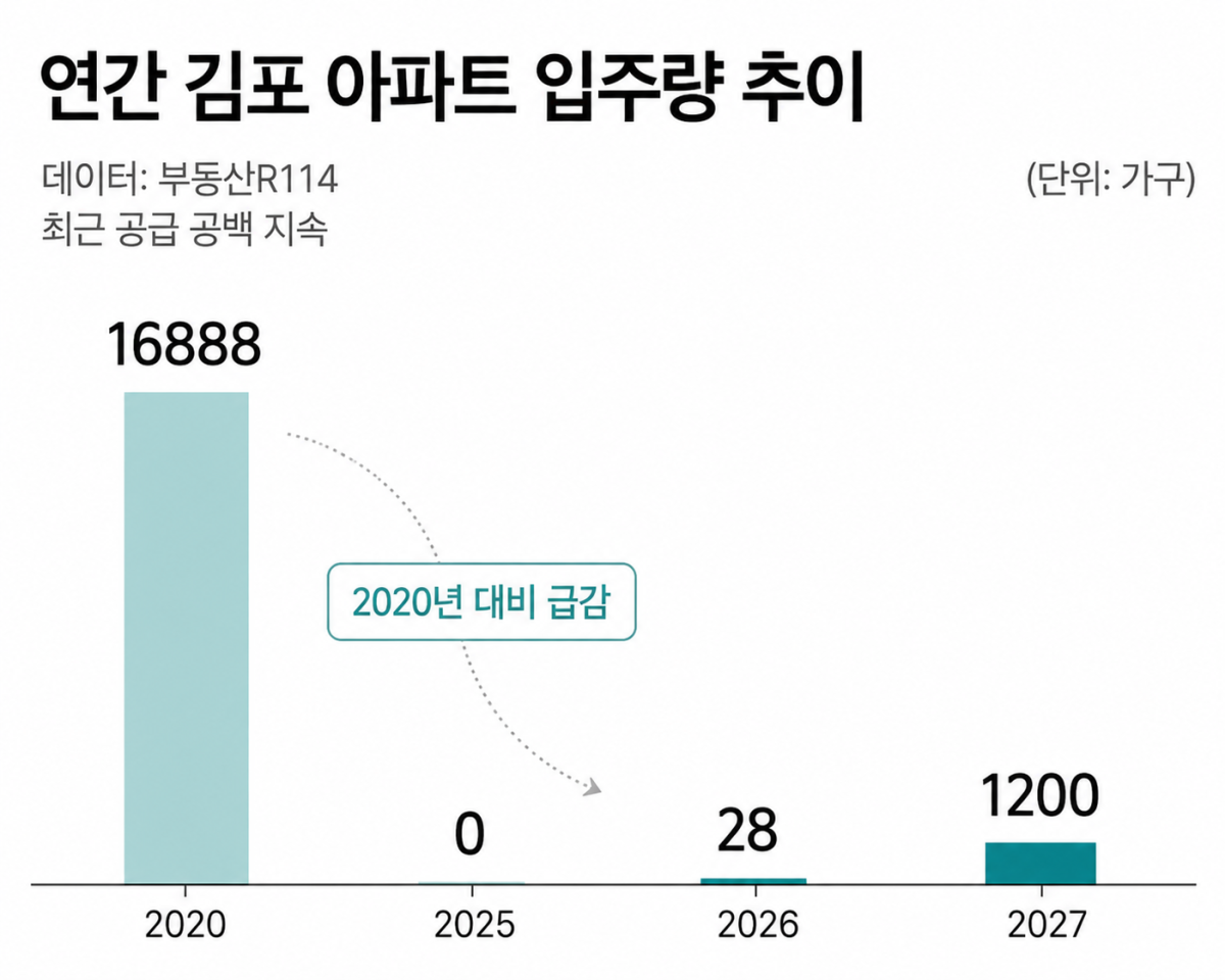 ▲연간 김포 아파트 입주량 추이. (사진제공=더피알)