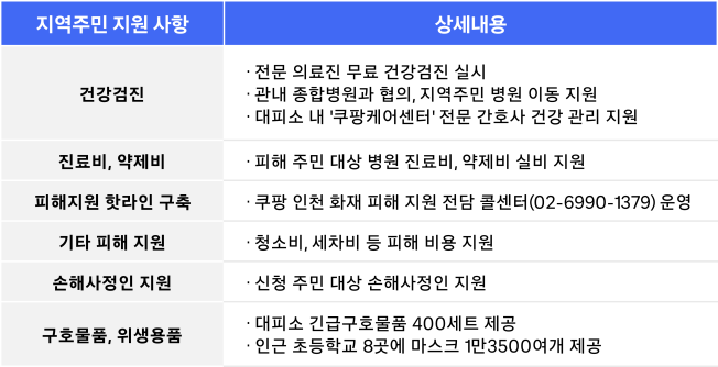 ▲쿠팡풀필먼트서비스(CFS)가 인천 물류센터 화재 피해 지역 주민 대상 ‘종합 피해 지원 대책’을 제공한다. (사진제공=쿠팡)
