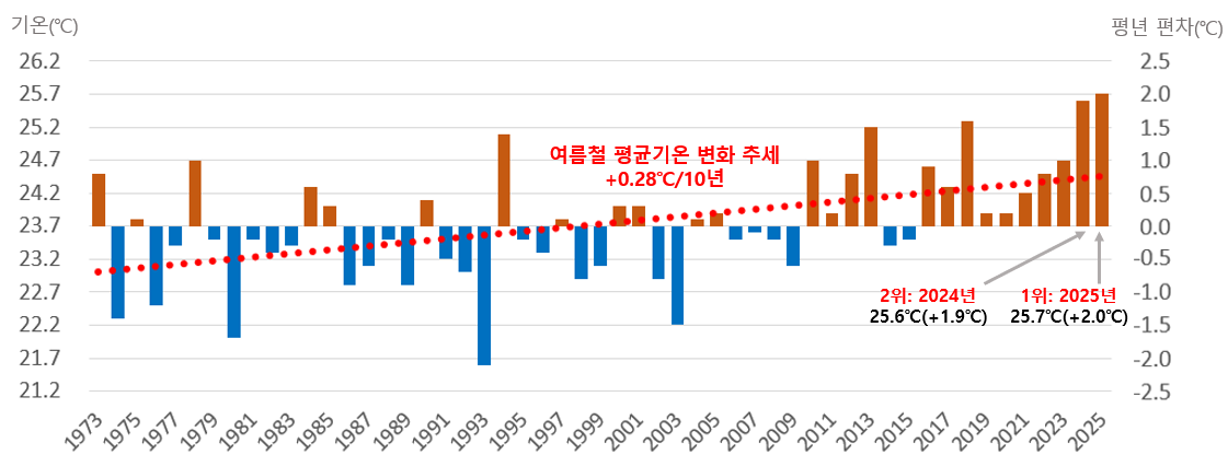 ▲연도별(1973~2025년) 여름철 전국 평균기온과 편차. (자료제공=기상청)