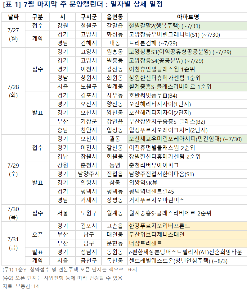 ▲7월 27일부터 31일까지 전국 주요 단지의 청약 접수, 당첨자 발표, 계약, 견본주택 오픈 등 분양 일정을 정리한 분양캘린더가 안내되고 있다. (사진제공=부동산114)