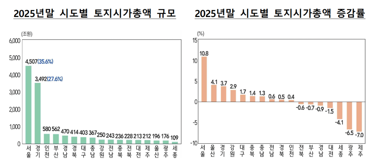 ▲2025년말 시도별 토지시가총액 규모 및 증감률 (사진제공=한국은행)