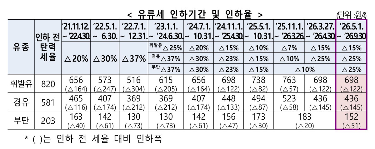 ▲유류세 인하기간 및 인하율 (재정경제부)