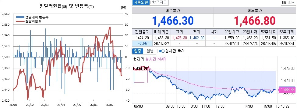 ▲24일 원달러 환율 흐름. 왼쪽은 오후 3시30분 종가기준 일별 추이, 오른쪽은 오후 3시40분 현재 장중 추이 (체크)