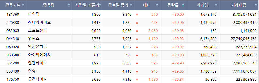 ▲24일 코스닥 시장 상한가 종목. (출처=한국거래소)