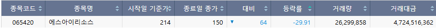 ▲24일 코스닥 시장 하한가 종목. (출처=한국거래소)