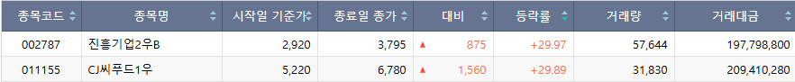 ▲24일 코스피 시장 상한가 종목. (출처=한국거래소)