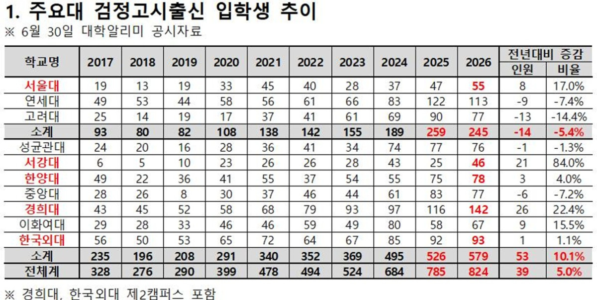 ▲주요 대학 검정고시출신 입학생 추이 (종로학원)