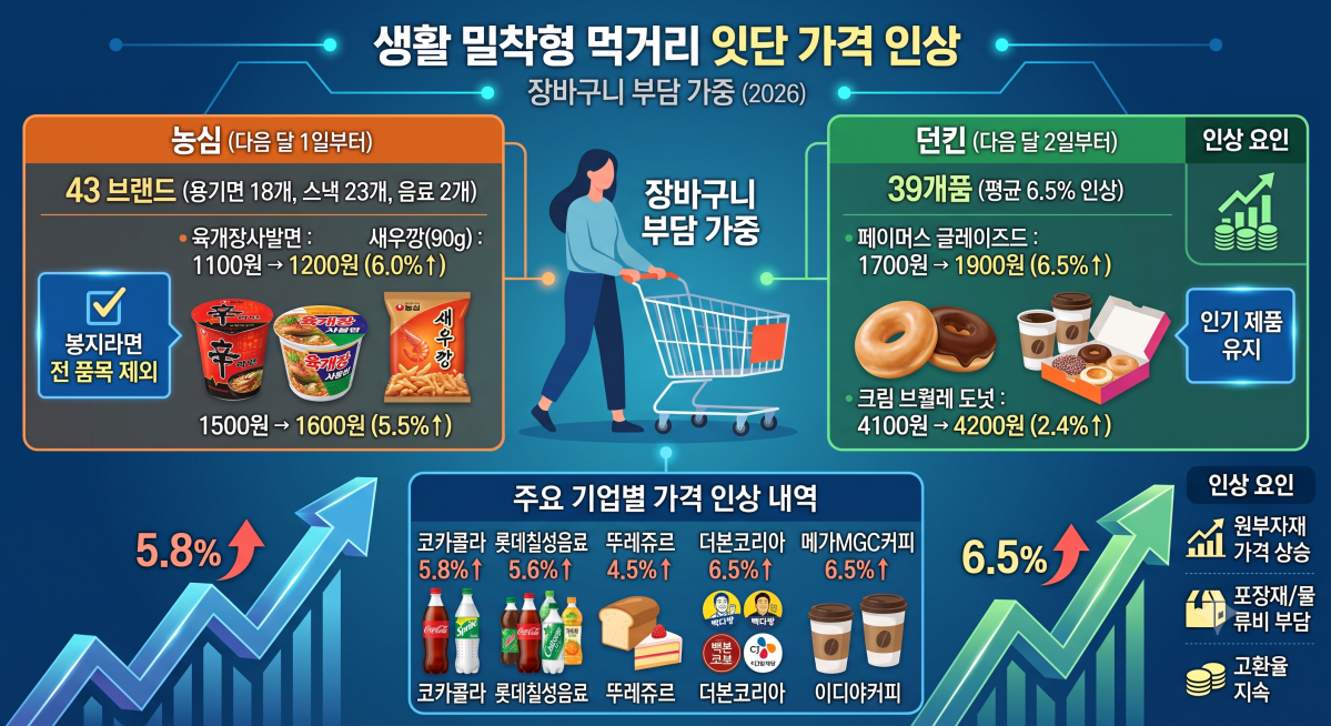 ▲농심, 던킨, 뚜레쥬르 등 주요 기업별 가격 인상 내역 (2026. 7. 24 공지 기준) (그래픽=Gemini AI 생성)