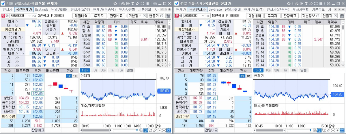 ▲24일 국채선물 장중 흐름. 왼쪽은 3년선물, 오른쪽은 10년선물 (체크)