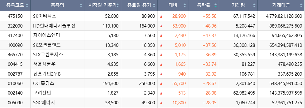 ▲이번 주(20~24일) 코스피 시장 주가 상승률 상위 1~10위 종목. (출처=한국거래소)