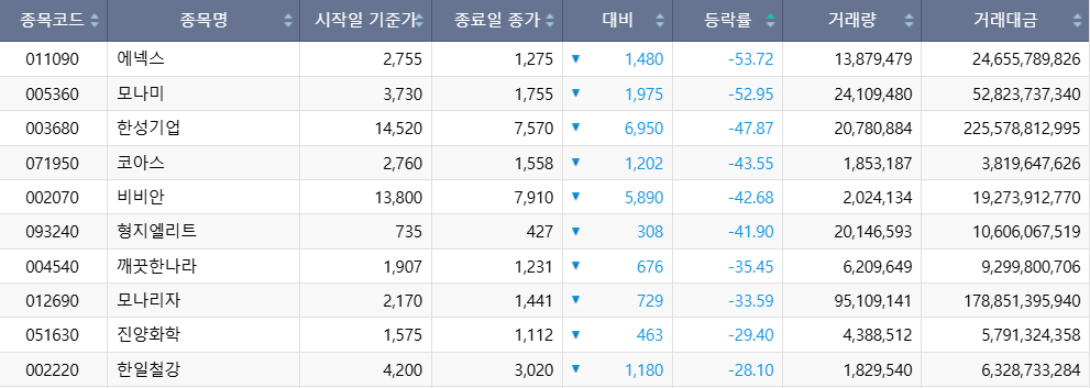 ▲이번 주(20~24일) 코스피 시장 주가 하락률 상위 1~10위 종목. (출처=한국거래소)