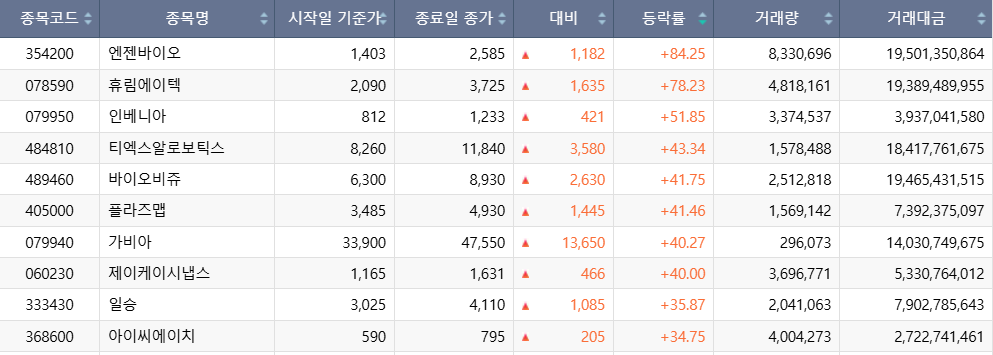 ▲이번 주(20~24일) 코스닥 시장 주가 상승률 상위 1~10위 종목. (출처=한국거래소)