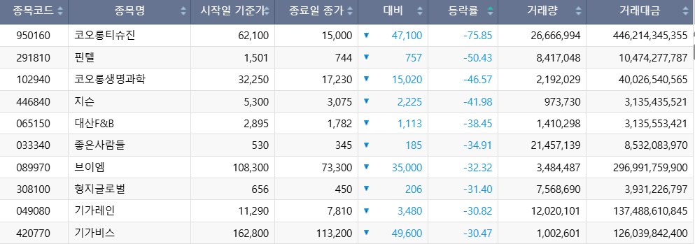 ▲이번 주(20~24일) 코스닥 시장 주가 하락률 상위 1~10위 종목. (출처=한국거래소)