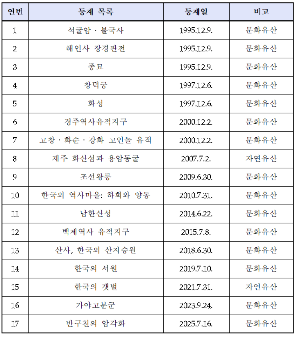▲유네스코 세계유산 등재 현황. 2026년 7월 기준 (자료제공=국가유산청)