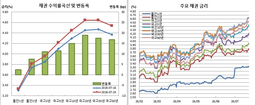 (금융투자협회)