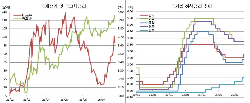 (한국은행 등 각국 중앙은행, 금융투자협회, 체크)