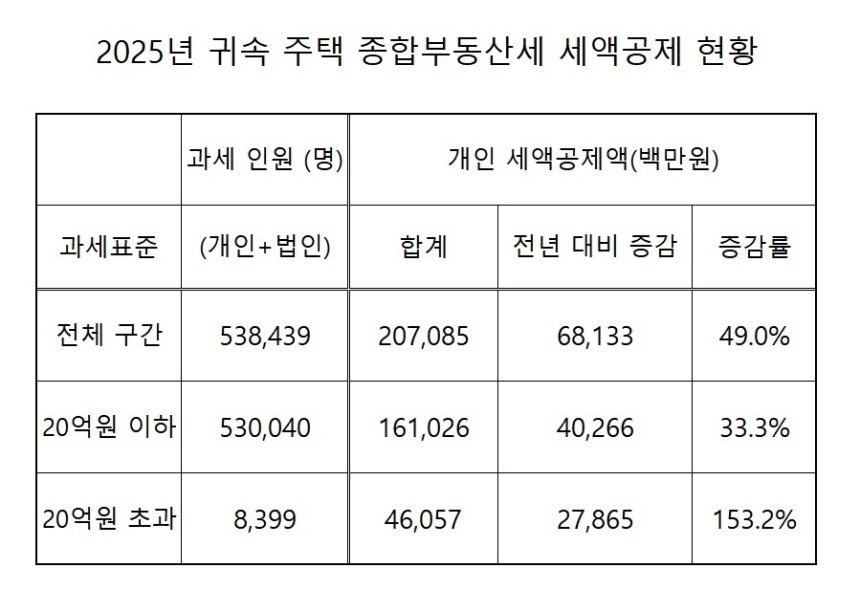 ▲2025년 귀속 주택 종합부동산세 세액공제 현황 (연합뉴스)