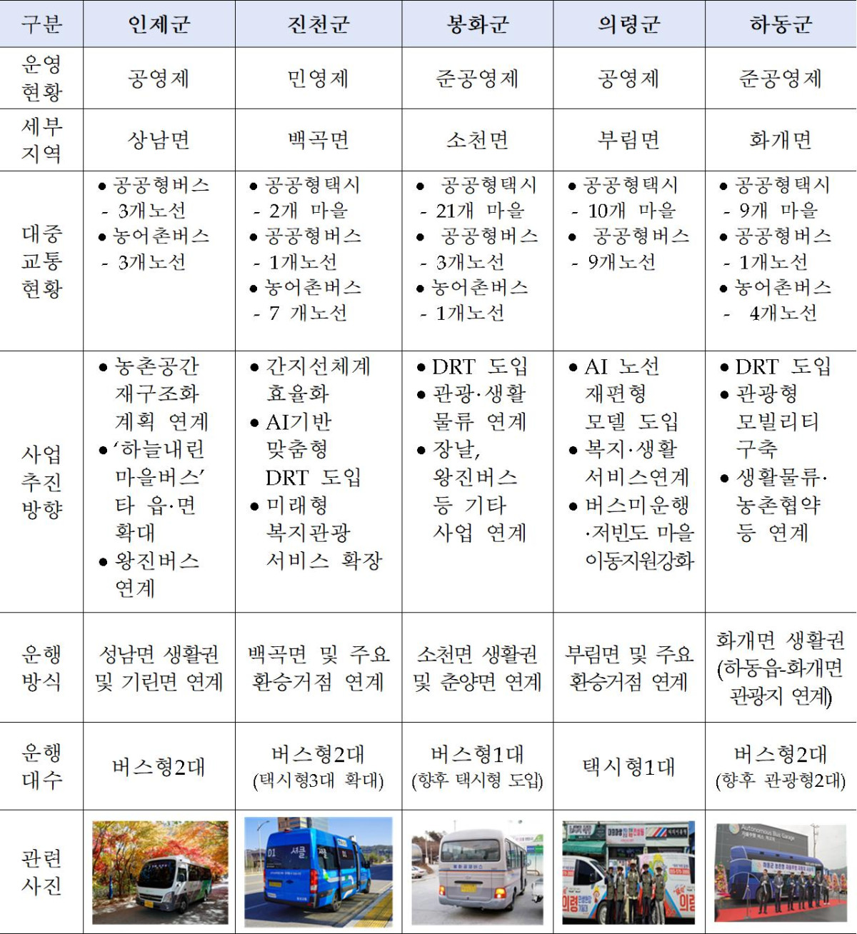 ▲실증 대상지역(5개 군) 현황 및 사업추진방향 (자료제공=농림축산식품부)