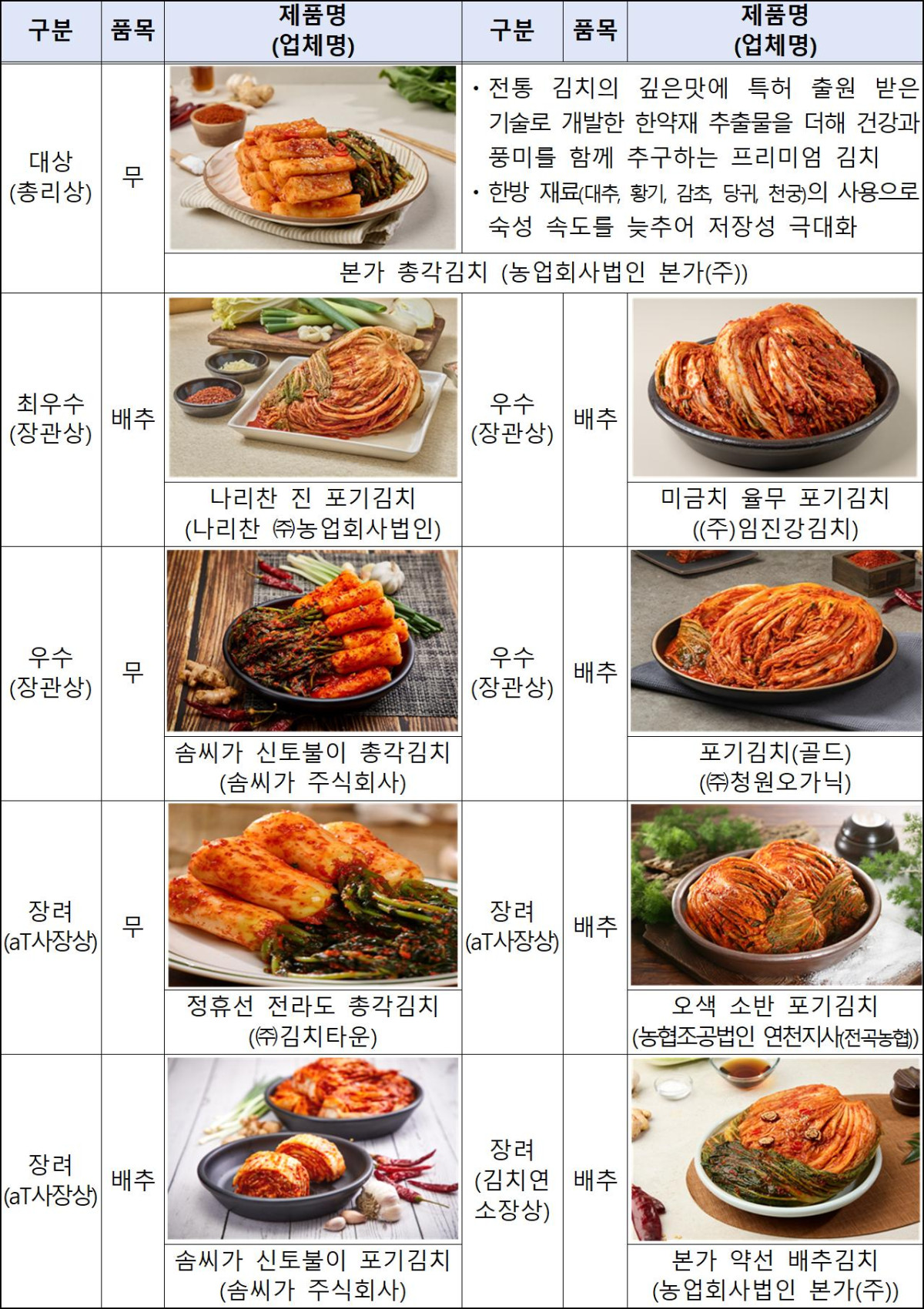 ▲제15회 대한민국 김치품평회 수상제품 (자료제공=농림축산식품부)