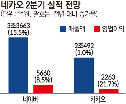 외형 지킨 네이버ㆍ내실 다진 카카오, 2분기 나란히 호실적…하반기 AI 진검승부