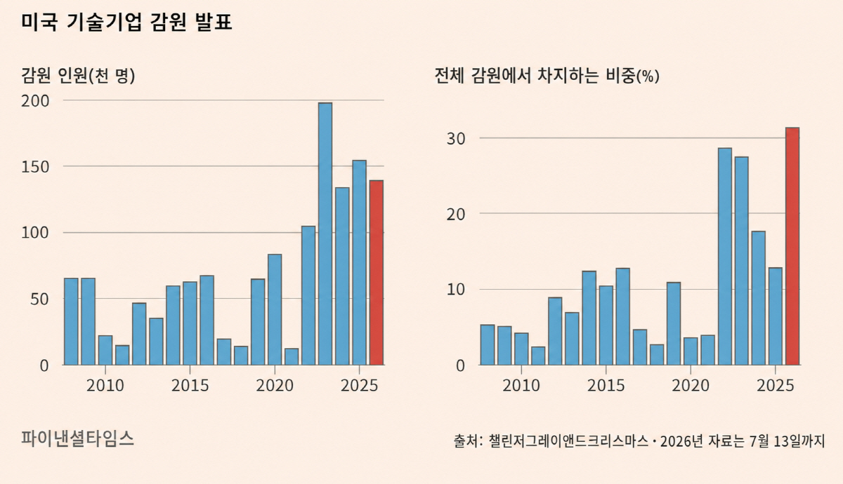▲(출처 파이낸셜타임스(FT)·AI 이미지 편집)