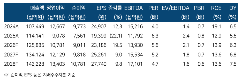 ▲기아 실적 추이 및 전망. (출처=한국투자증권)