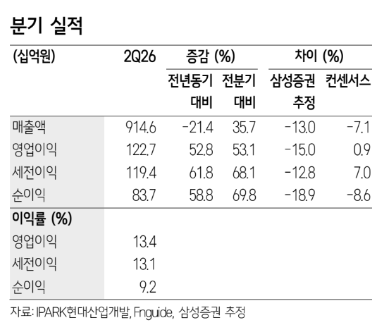 ▲IPARK현대산업개발 2분기 실적. (출처=삼성증권)