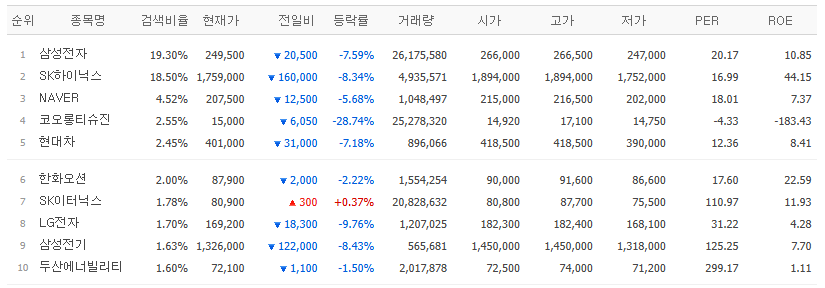 ▲27일 네이버페이증권 검색 상위 종목. (출처=네이버페이증권)