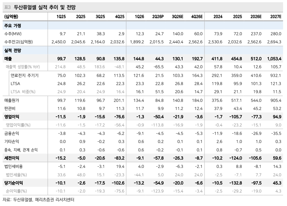 ▲두산퓨얼셀 실적 추이 및 전망. (출처=메리츠증권)