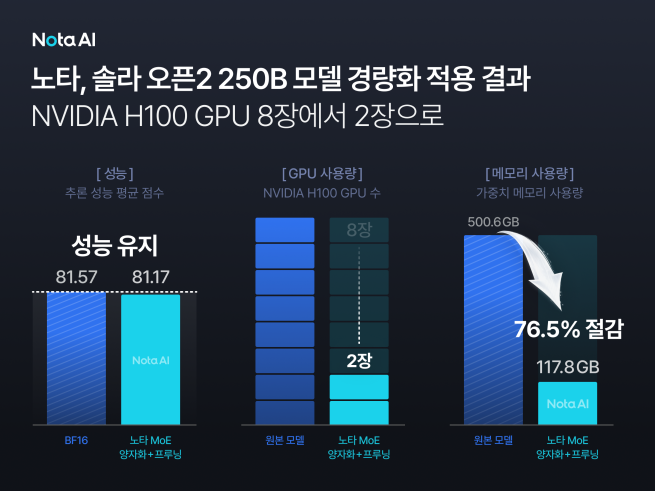 ▲솔라 오픈2 모델 전용 경량화 적용 결과 (표제공 = 노타)