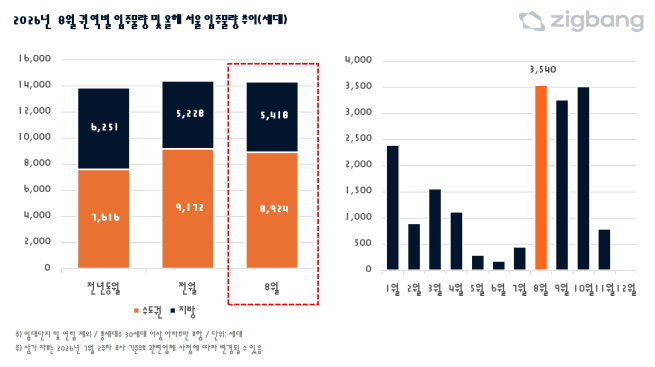 ▲8월 권역별 입주물량 및 올해 서울 입주물량 추이. (사진제공=직방)