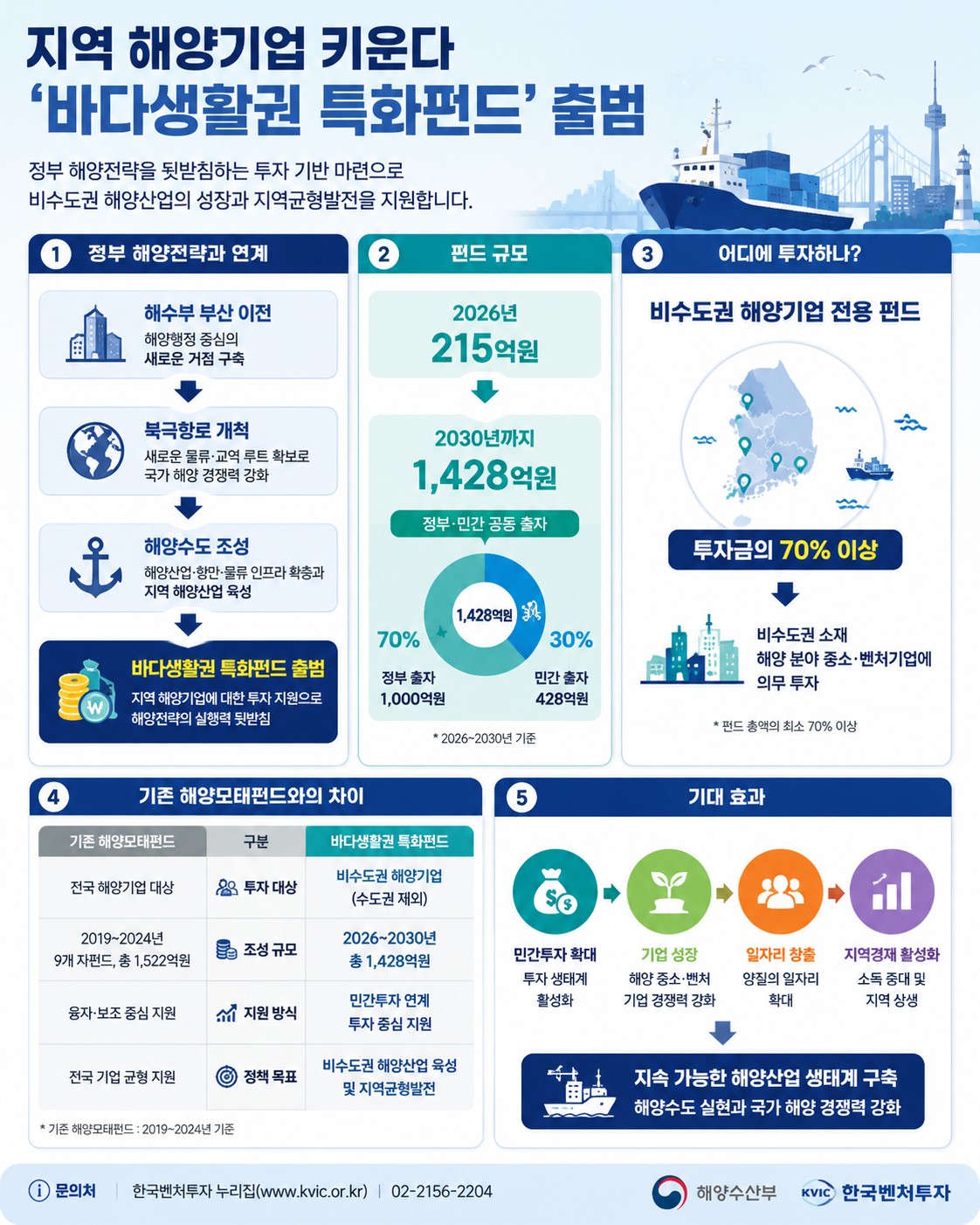 ▲바다생활권 특화펀드 인포그래픽 (해양수산부)