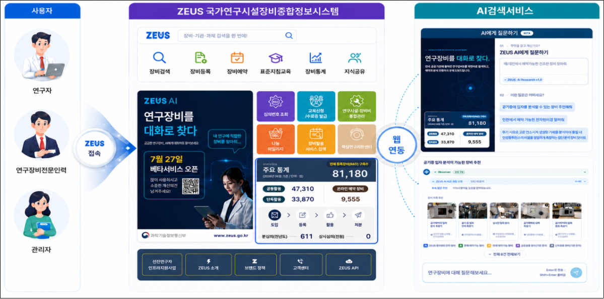 ▲연구시설·장비 종합정보시스템(ZEUS). (사진제공=과학기술정보통신부)