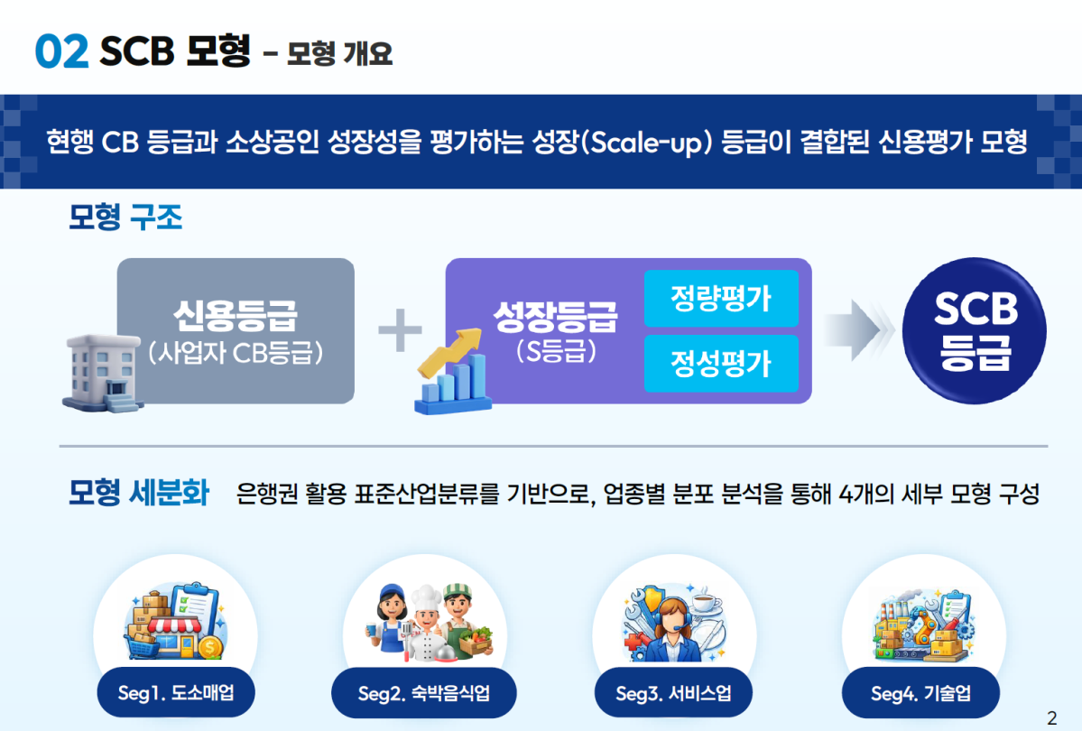 ▲소상공인 특화 신용평가체계(SCB) 구조 (사진제공=금융위원회)
