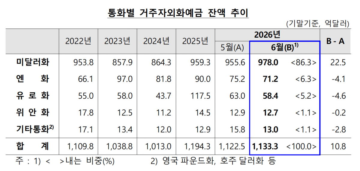 ▲통화별 거주자외화예금 잔액 추이 (사진제공=한국은행)