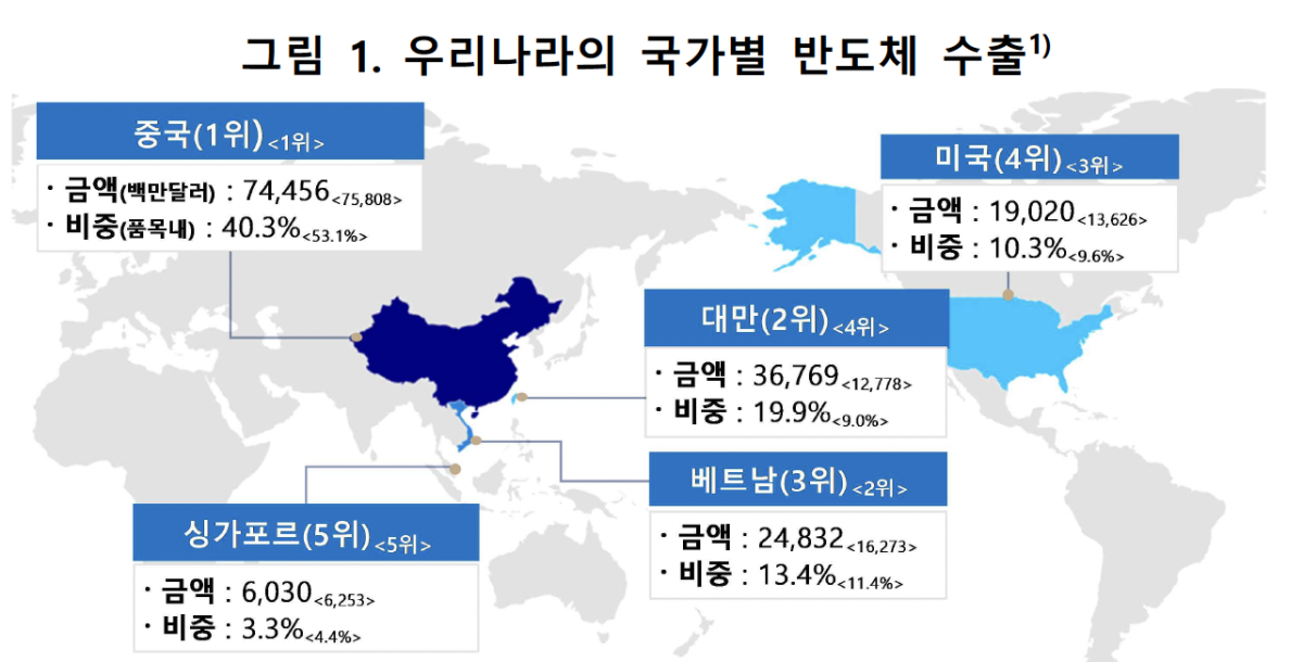 ▲우리나라 국가별 반도체 수출 현황(2025년 기준) (사진제공=한국은행)