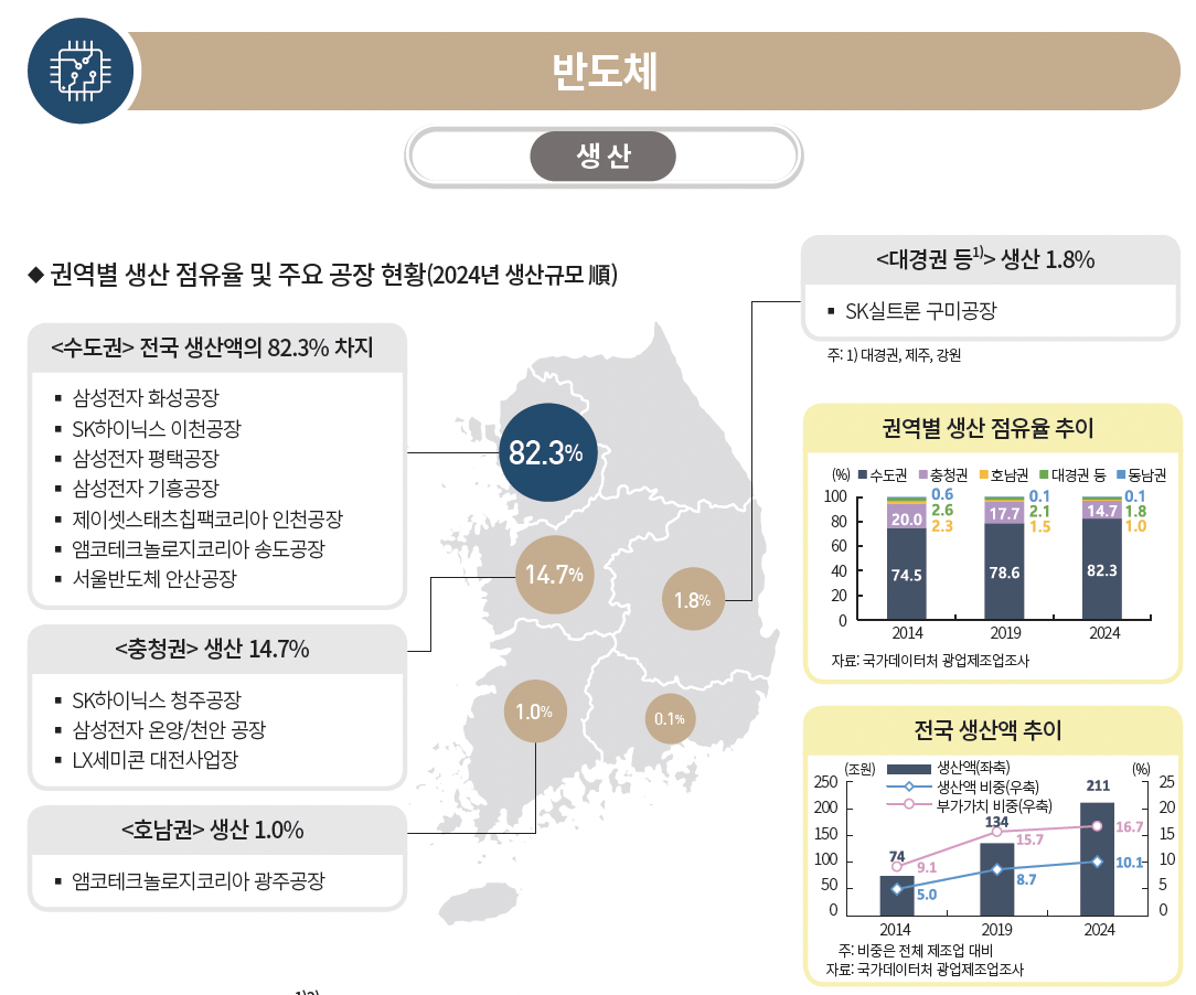 ▲반도체 권역별 생산 점유율 및 주요공장 현황 (사진제공=한국은행)