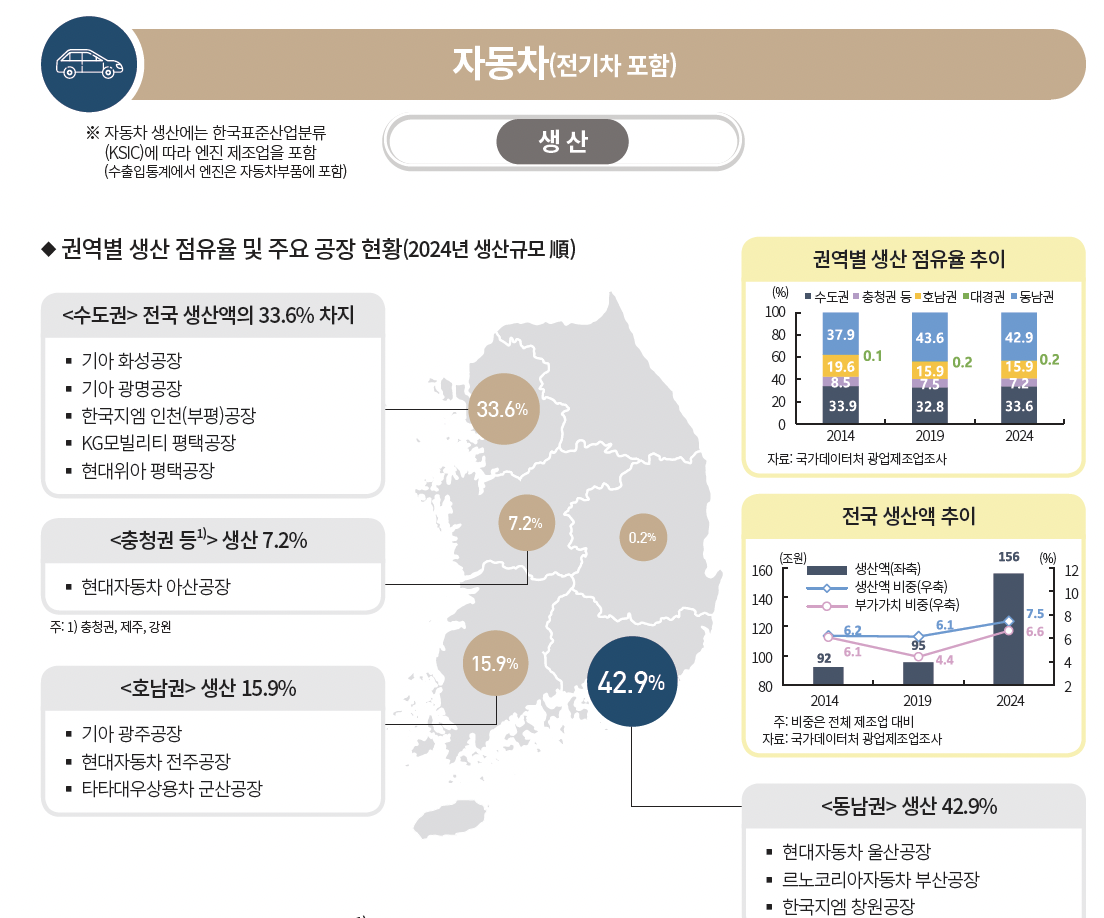 ▲자동차 권역별 생산 점유율 및 공장 현황 (사진제공=한국은행)