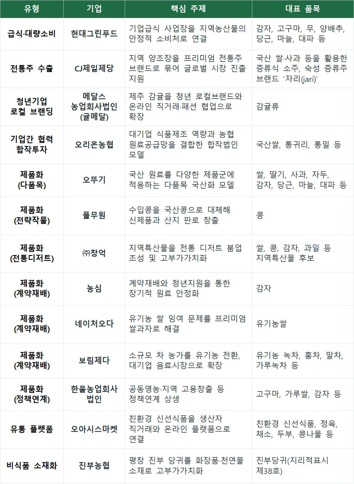 ▲출범식 참여기업 상생 사례 (자료제공=농림축산식품부)