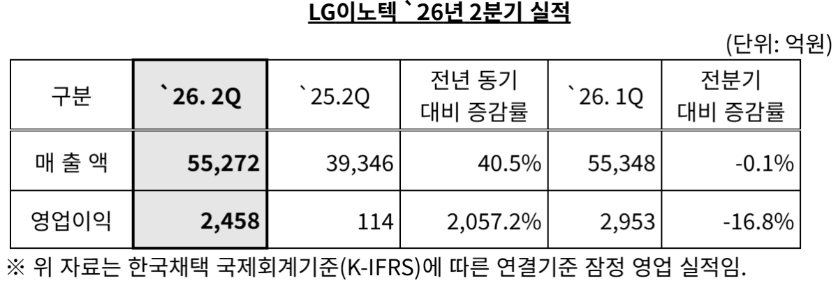 ▲LG이노텍 2026년 2분기 실적 (자료제공=LG이노텍)