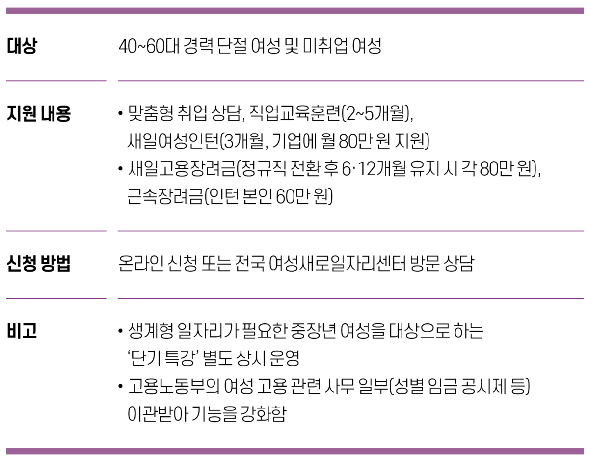 ▲그래픽=유영현 기자 redeye112@(여성새로일하기센터)