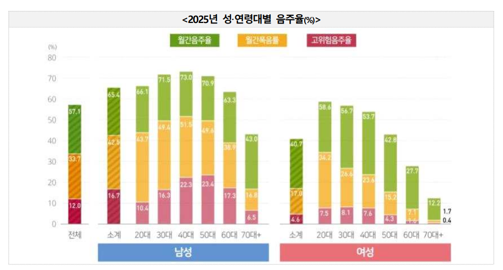 ▲2025년 성, 연령대별 음주율(질병관리청)