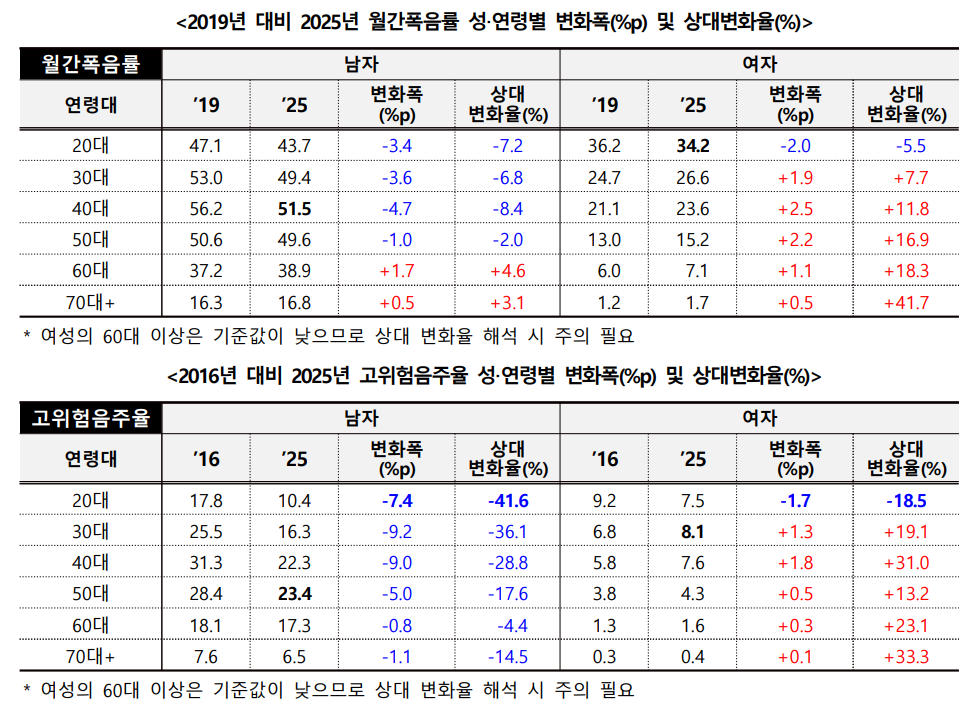 ▲월간폼음률, 고위험음주율 상대변화율(질병관리청)